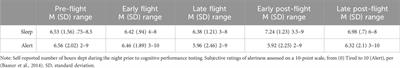 Cognitive performance in ISS astronauts on 6-month low earth orbit missions